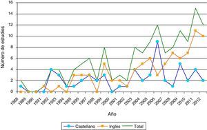 Evolución anual (1988-2012) del número de estudios publicados según el idioma de publicación, para los 142 estudios seleccionados. (En 1988 hay un estudio en francés).