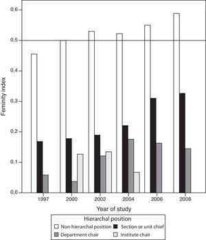 Femininity index according to the hierarchal position throughout the years of the study.
