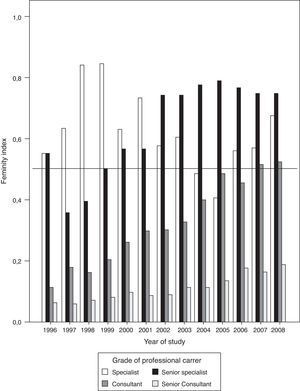 Femininity index according to the grade of professional career promotion throughout the years of the study.