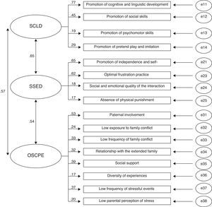 Confirmatory factor analysis of the ETXADI-GANGOITI scale: model for the three subscales showing covariance between the three subscales, loading factors and error variance.