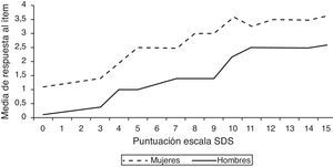 Simulación de la relación entre la puntuación media de respuesta al ítem «¿te has sentido preocupado por tu consumo de alcohol?» y la puntuación total de la Severity of Dependence Scale (SDS) en hombres y mujeres.