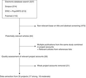Flow chart of study selection process.