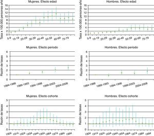 Efecto edad-periodo-cohorte (tasas y razón de tasas) e intervalo de credibilidad del 95% para el cáncer de tiroides por sexo. Región de Murcia, 1984-2008.
