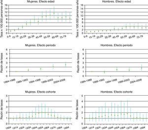 Efecto edad-periodo-cohorte (tasas y razón de tasas) e intervalo de credibilidad del 95% para el cáncer de tiroides por sexo. Región de Murcia, 1984-2008.