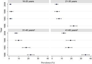 Trend of the HB infection prevalence by age, 1988–2008. Madrid, Spain. a Information for the first Madrid prevalence survey (1988) corresponds to the age group 21–40 years. b Information for the first Madrid prevalence survey (1988) corresponds to the age group 55 years or older.