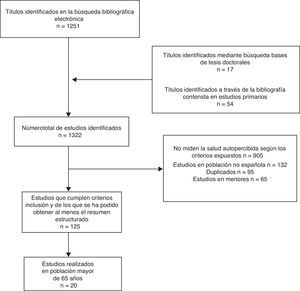Proceso de selección de estudios.