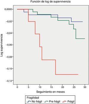 Probabilidad de supervivencia (log de supervivencia) según nivel de fragilidad.