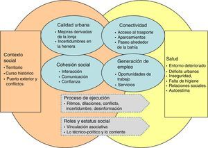 Áreas y condicionantes de los impactos en salud.