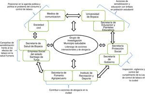 Instituciones participantes en el grupo Respirarte de la ciudad de Tunja, abril de 2011 a diciembre de 2012.