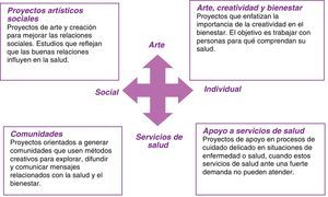 El «diamante del arte y la salud». (Reproducida con permiso de Ávila y Acaso5.)