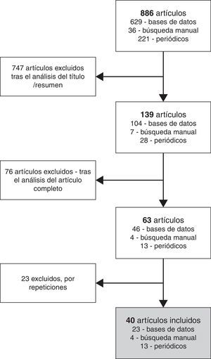 Proceso de selección de los artículos analizados.