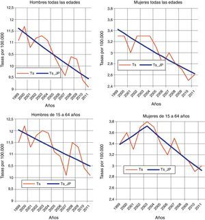 Tendencia de la mortalidad por suicidios en España, según sexo, entre 1999 y 2011. Ajuste con regresión joinpoint.