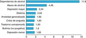 Incremento relativo de los trastornos mentales entre 2006 y 2010 en España (estudio IMPACT).