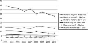 Tasas crudas de suicidio por 100.000 habitantes, según sexo y grupos de edad, en España (2003-2011). Fuente: Instituto Nacional de Estadística.
