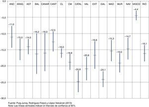 Impacto estimado de los cambios en el copago adoptados en julio de 2012 durante los primeros 10 meses de aplicación (junio 2012-marzo 2013). Porcentaje de reducción en el número de recetas.