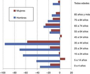 Mortalidad por todas las enfermedades infecciosas (CIE-10) según sexo. Porcentaje de cambio de la tasa específica por edad (España, 2005-2007 a 2009-2011). Fuente: Estadística de defunciones según la causa de muerte, Instituto Nacional de Estadística.