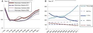 Morbilidad hospitalaria por enfermedades infecciosas (000-139, CIE-9-MC, Grupo I) según el diagnóstico principal (España). A) Por sexo y edad (2005 y 2011). Fuente: Encuesta de Morbilidad Hospitalaria (EMH), Instituto Nacional de Estadística. B) En ambos sexos, por edad (2000-2011). Fuente: Conjunto Mínimo Básico de Datos (CMBD), Ministerio de Sanidad, Servicios Sociales e Igualdad.