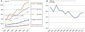 Morbilidad hospitalaria por alguna infección importante en edades extremas (España). A) Septicemia (038, CIE-9-MC) en mayores de 65 años (2005-2011). Fuente: Encuesta de Morbilidad Hospitalaria (EMH), Instituto Nacional de Estadística. B) Bronquitis y bronquiolitis agudas (466, CIE-9-MC) en menores de 1 año (2000-2011). Fuente: Conjunto Mínimo Básico de datos (CMBD), Ministerio de Sanidad, Servicios Sociales e Igualdad.