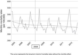 Monthly mortality rate trend for the population aged 60 years and older.