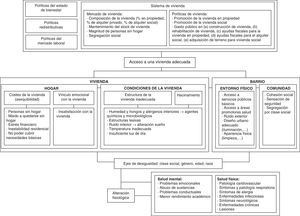 Determinantes de la relación entre vivienda y salud.