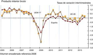 Evolución del producto interior bruto de España y de la zona europea monetaria de 17 países (2005-2013). Fuente: INE, enero 2014.