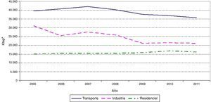Evolución del consumo energético en España en el transporte, la industria y el uso residencial. Período 2005-2001. Elaboración propia a partir de los datos del Instituto para la Diversificación y el Ahorro de Energía (IDEA)10. aKtep: Mil toneladas equivalentes de petróleo.