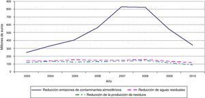 Evolución de la inversión total de la industria en medidas de protección ambiental en España. Período 2003-2010. Elaboración propia a partir de los datos de Instituto Nacional de Estadística (INE)11.