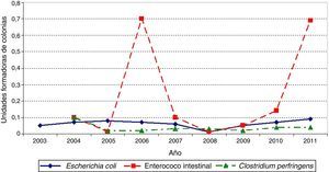 Evolución de la media del valor cuantificado de microorganismos en aguas de consumo en España. Período 2003-2011. Elaboración propia a partir de los datos del Sistema de Información Nacional sobre Aguas de Consumo (SINAC)14.