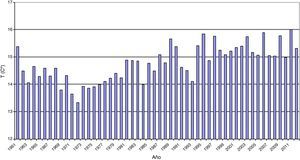 Temperatura media anual sobre España. Período 1961-2012. Fuente: Agencia Estatal de Meteorología (AEMET)25.