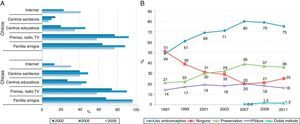 Evolución de las fuentes de información sobre sexualidad en la población de 15 a 24 años de edad (A) y sobre el uso de métodos anticonceptivos en las mujeres de 15 a 49 años (B). España, varios años.