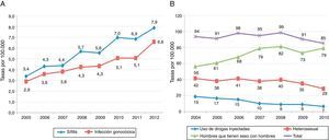 Incidencia de sífilis y gonococia (A), y de VIH por tipo de transmisión (B); datos de Asturias, Baleares, Canarias, Cataluña, Ceuta, Extremadura, Galicia, La Rioja, Madrid, Navarra y País Vasco no corregidos por retraso en la notificación). España, varios años.