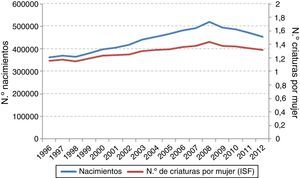 Evolución de los nacimientos y del número de criaturas por mujer (ISF). España, 1996-2012.