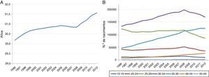Evolución de la edad media a la maternidad (A) y del número de nacimientos según la edad de la madre (B). España, 1996-2012.