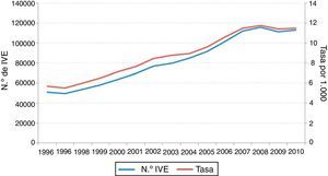 Evolución del número de interrupciones voluntarias del embarazo (IVE) y tasa en mujeres de 15 a 44 años de edad. España, 1996-2011.
