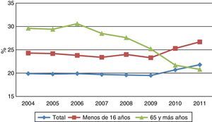 Evolución (2004-2011) de la tasa de riesgo de pobreza por edad en España. Fuente: elaboración propia a partir de datos de la Encuesta de Condiciones de Vida, INE 2013. El umbral de pobreza es el 60% de la mediana de los ingresos anuales por unidad de consumo (escala OCDE modificada).