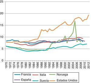 Evolución del porcentaje de renta absorbido por el 1% de la población más rica. España, otros países europeos y Estados Unidos, 1970-2012. Fuente: World Top Incomes Database. (Consultado el 18/4/2014.) Disponible en: http://topincomes.g-mond.parisschoolofeconomics.eu/.
