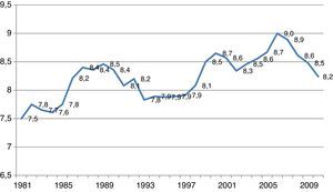 Evolución del porcentaje de renta absorbido por el 1% de la población más rica. España, 1981-2010. Fuente: World Top Incomes Database. (Consultado el 18/4/2014.) Disponible en: http://topincomes.g-mond.parisschoolofeconomics.eu/.