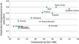 Asociación entre desigualdad y movilidad entre generaciones. Fuentes: Corack12 y OECD: OECD.StatExtracts. Income Distribution and Poverty. Gini at disposable income, post taxes and transfers. (Consultado el 18/4/2014.) Disponible en: hhttp://stats.oecd.org/Index.aspx?DatasetCode=IDD.
