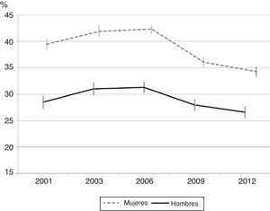 Evolución de la prevalencia de mala salud percibida por sexo para el periodo 2001-2012. Resultados estandarizados por edad.