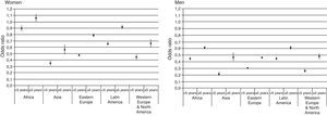 Odds ratios (OR) and 95% confidence intervals derived from multivariate logistic regression analyses among adults. Dependent variables: moderate, high and very high morbidity vs. non-users, healthy users and low morbidity. Reference: Spain (OR=1). NOTE: models were stratified according to the ammount of time (i.e. <5 and ≥5 years) an immigrant had been registered in the patients’ health insurance card database.
