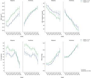 Factores de riesgo cardiovascular por edad y sexo según clase social.