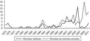 Evolución temporal de la producción cientifica sobre transexualidad por tipo de revista, 1973 a 2011.