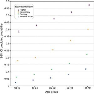 Predicted probabilities and 95% CIs of having heard about HPV vaccination by age group and educational level; NDHS Colombia, 2010.