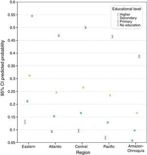 Predicted probabilities and 95% CIs of having heard about HPV vaccination by region of residence and educational level; NDHS Colombia, 2010.