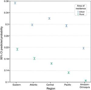 Predicted probabilities and 95% CIs of having heard about HPV vaccination by region and rural/urban area of residence; NDHS Colombia, 2010.