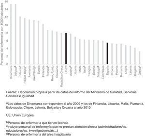 Personal de enfermería por 1.000 habitantes de los países de la Unión Europea en 2011a.