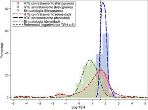 Distribución de los valores logarítmicos de la primera determinación de la hormona estimulante del tiroides en el total de la muestra según los antecedentes de hipotiroidismo subclínico y tratamiento.