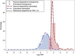 Distribución de los valores logarítmicos de la primera determinación de la hormona estimulante del tiroides en pacientes sin antecedentes de hipotiroidismo subclínico, según la confirmación o no como nuevos diagnósticos.