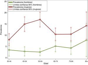 Prevalencia de hipotiroidismo subclínico por grupo de edad y sexo.