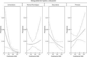 Prevalencia de percepción de mala salud de los hombres según interacción transnivel del nivel educativo y el coeficiente de GINI de la localidad. Bogotá (Colombia), 2011.